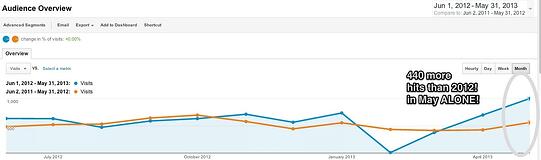 Screenshot of client's Google Analytics