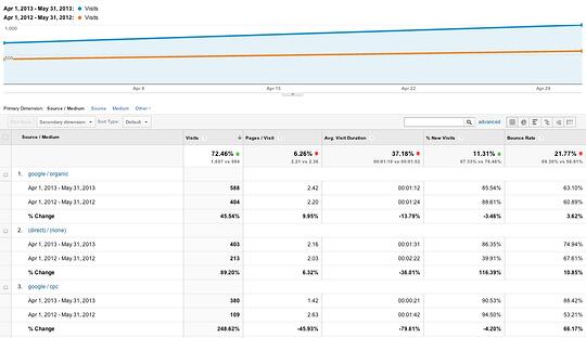 April/May HVAC company metrics comparison
