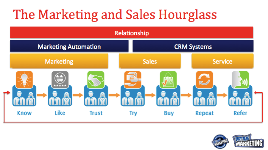 Sales and Marketing Automation in the Duct Tape Markeitng Hourglass Sales and Marketing Automation in the Duct Tape Markeitng Hourglass