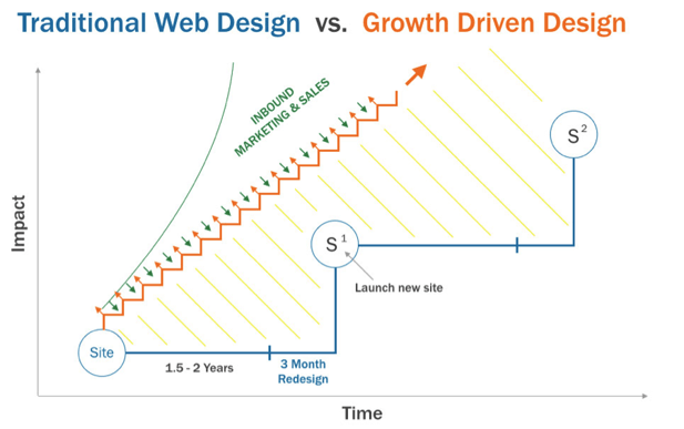 Growth-driven-design-compared-to-traditional-design