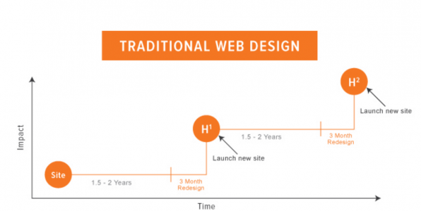 Traditional-Web-Design